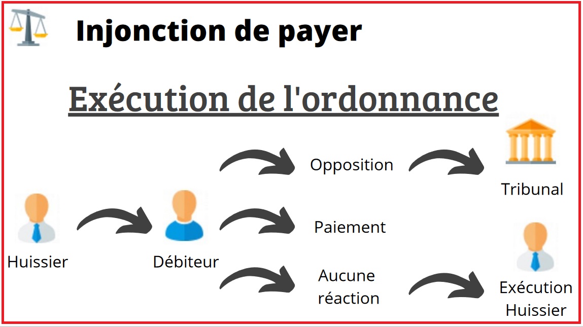 Comment lancer une injonction de payer